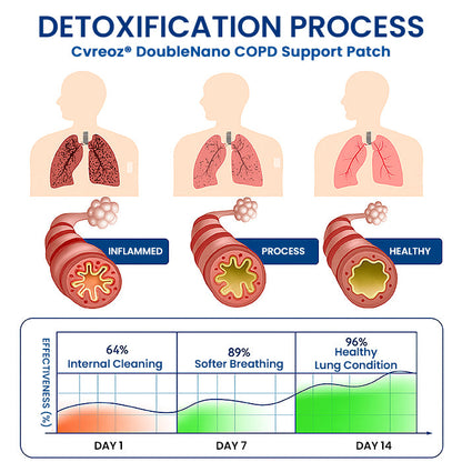 The FDA-Approved Solution🔥Cvreoz® DoubleNano COPD Support Patch - Already sold over 300,000 units worldwide✅