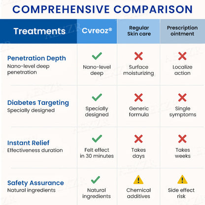 🌟 Official Store | Cvreoz® Diabetes Treatment Cream🔥 Reclaim Your Skin Health Today!